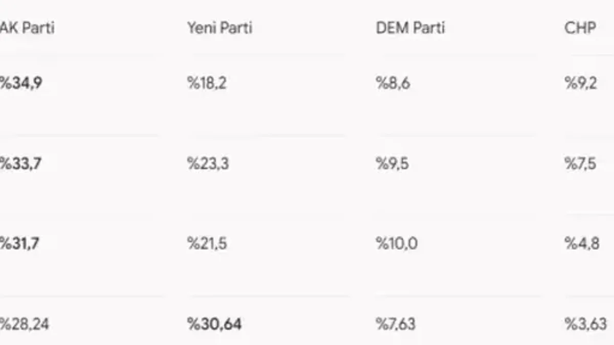 Anket şirketlerine güven azalıyor mu? Gerçek sonuçlar ne? - Detay Görsel 1