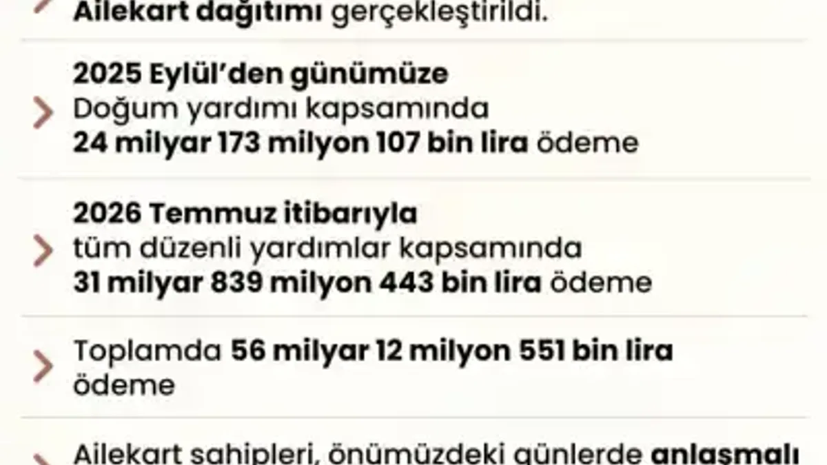 Ailekart ile hak sahiplerine aktarılan kaynak 56 milyarı aştı - Detay Görsel 1