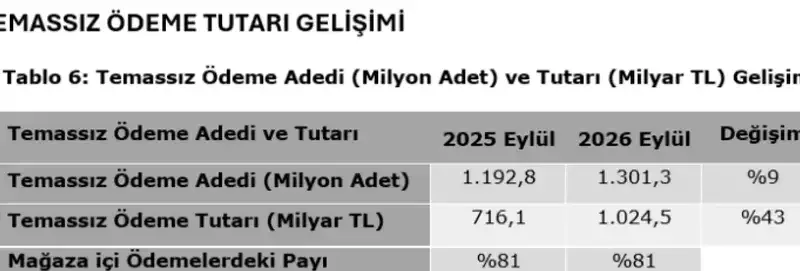 Temassız ödemelerde rekor artış yaşandı - Detay Görsel 2
