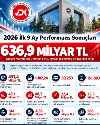 Vergi Denetim Kurulu, 2026'nın ilk 9 ayında kayda değer denetim sonuçları açıkladı. - Fotoğraf 1