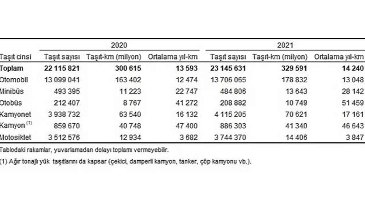 TÜİK: Toplam taşıt-km 329 milyar 591 milyon olarak hesaplandı