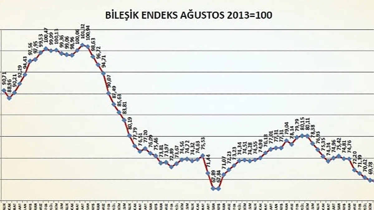İnşaat Malzemeleri Sanayi Bileşik Endeksi'nde depremin etkileri hissedildi