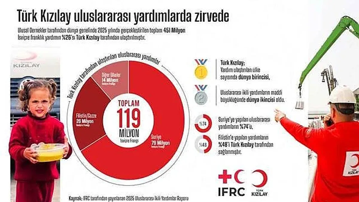 Türk Kızılay'ından uluslararası yardımlarda büyük başarı