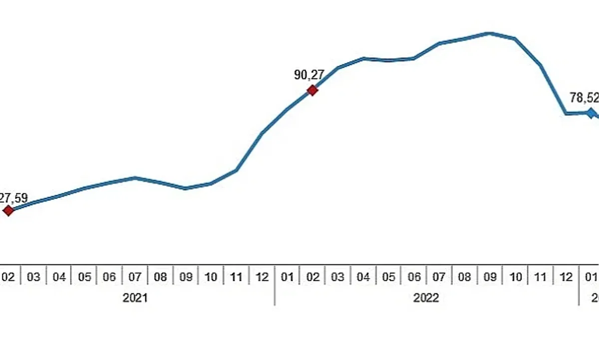 İnşaat maliyet endeksi yıllık %72,37, aylık %2,08 arttı