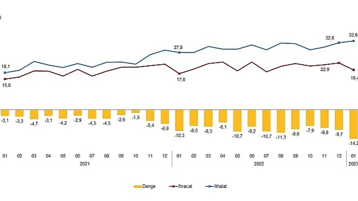 Ocak ayında genel ticaret sistemine göre ihracat %10,3, ithalat %20,7 arttı