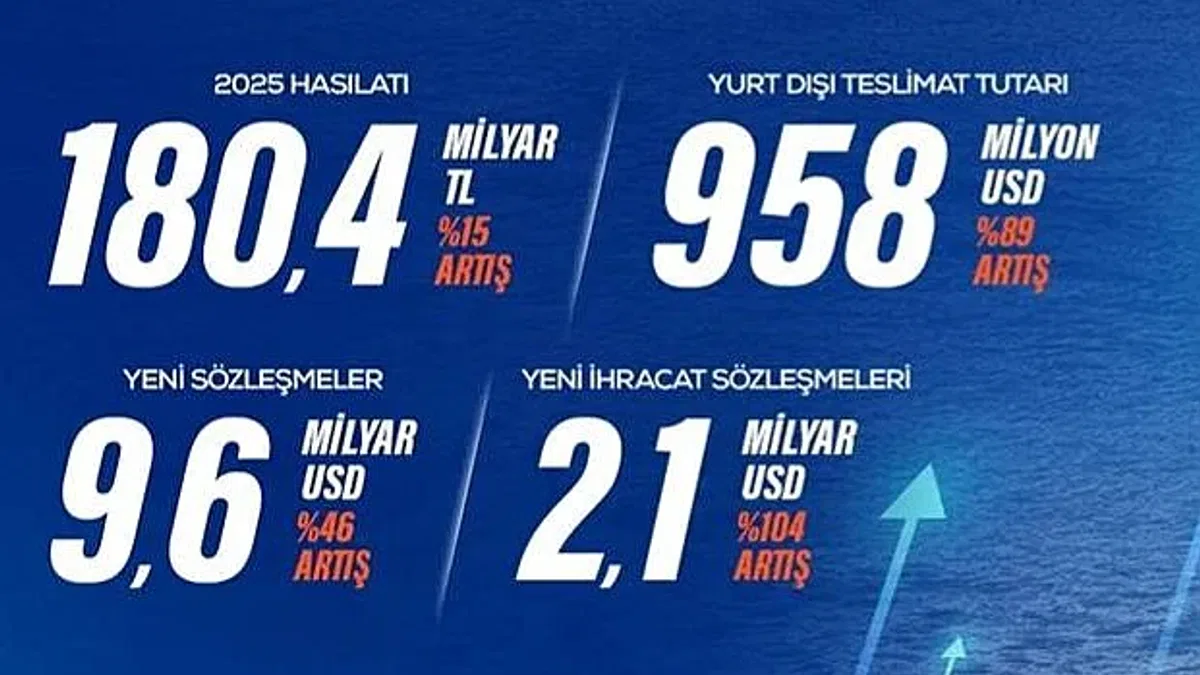 ASELSAN 50. Yılını rekorlarla tamamladı