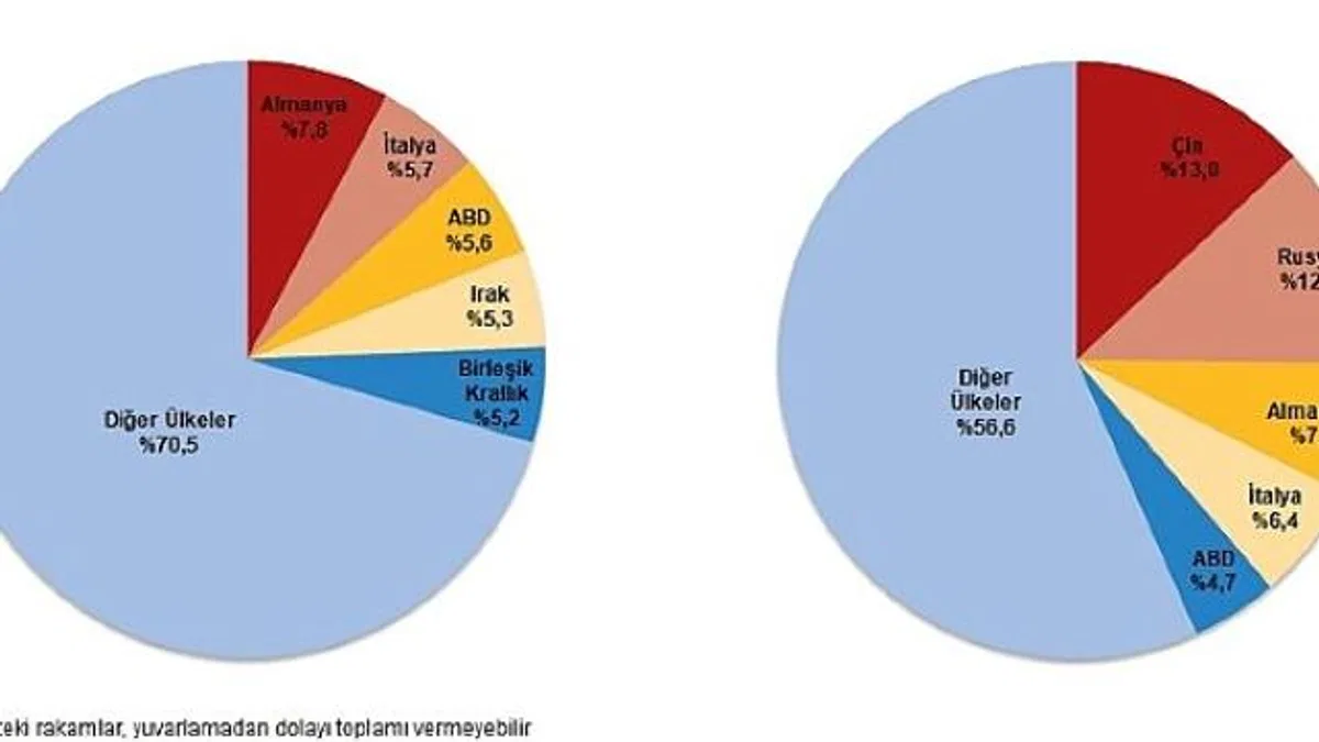 Tüik: Mart ayında genel ticaret sistemine göre ihracat %4,1, ithalat %6,3 azaldı