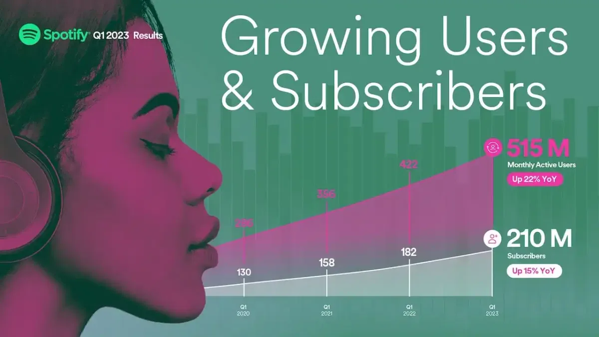 Spotify, 515 Milyon Aylık Aktif Kullanıcıyı Geçti