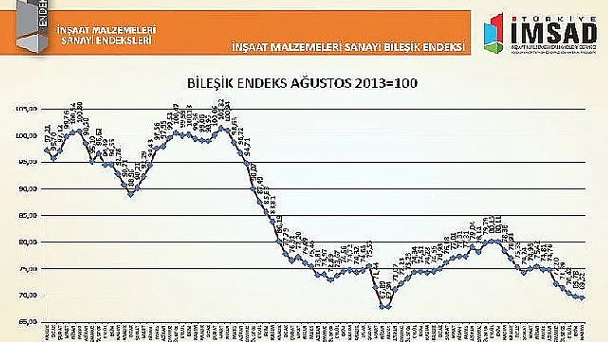 Türkiye İMSAD İnşaat Malzemeleri Sanayi Bileşik Endeksi Sonuçları Açıklandı