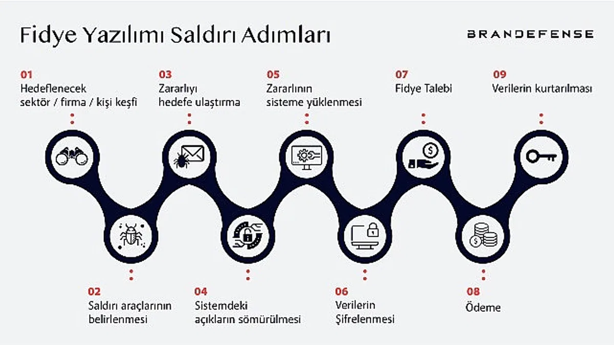 Fidye yazılımı saldırıları iş dünyasını tehdit ediyor