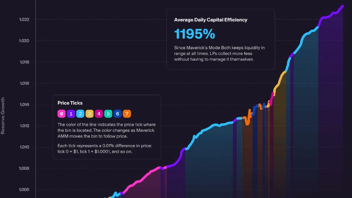 DeFi Protocol Maverick Unveils UniSwap Rival Decentralized Exchange on Ethereum
