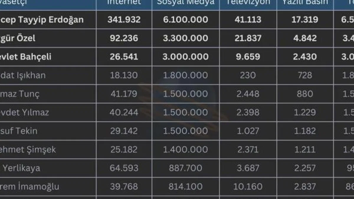 Eylül 2025’te En Çok Konuşulan Siyasetçiler Kimler Oldu?