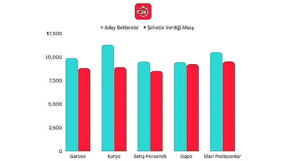 Şirketler asgari ücret açıklaması sonrası maaş belirlemede zorlanıyor