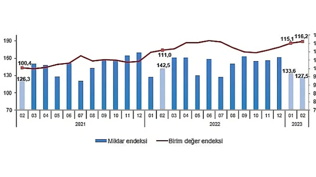 TÜİK: İhracat birim değer endeksi %4,6 arttı