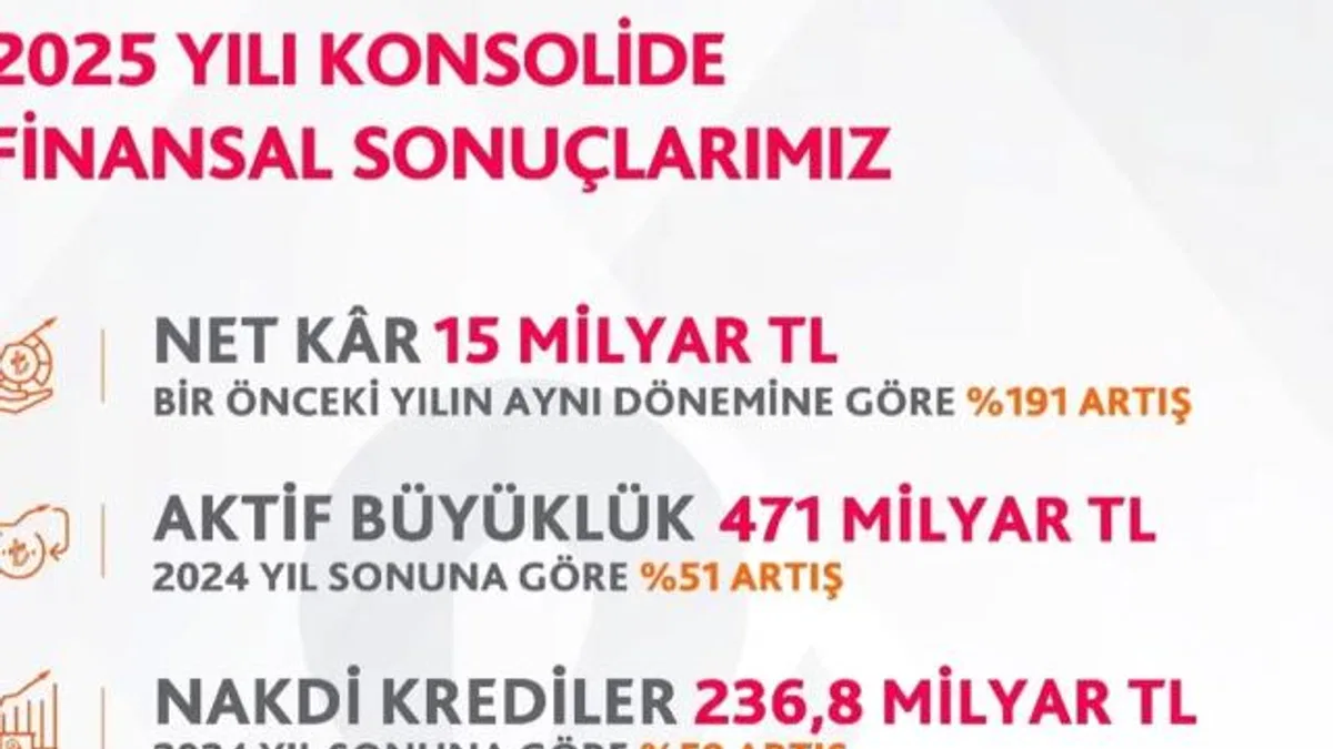 Albaraka Türk Güçlü Büyüme Ve Kârlılıkla 2025’i Tamamladı