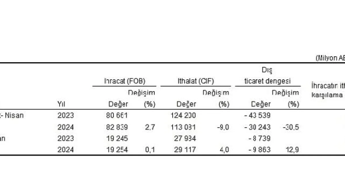 Tüik: Nisan ayında genel ticaret sistemine göre ihracat %0,1, ithalat %4,0 arttı