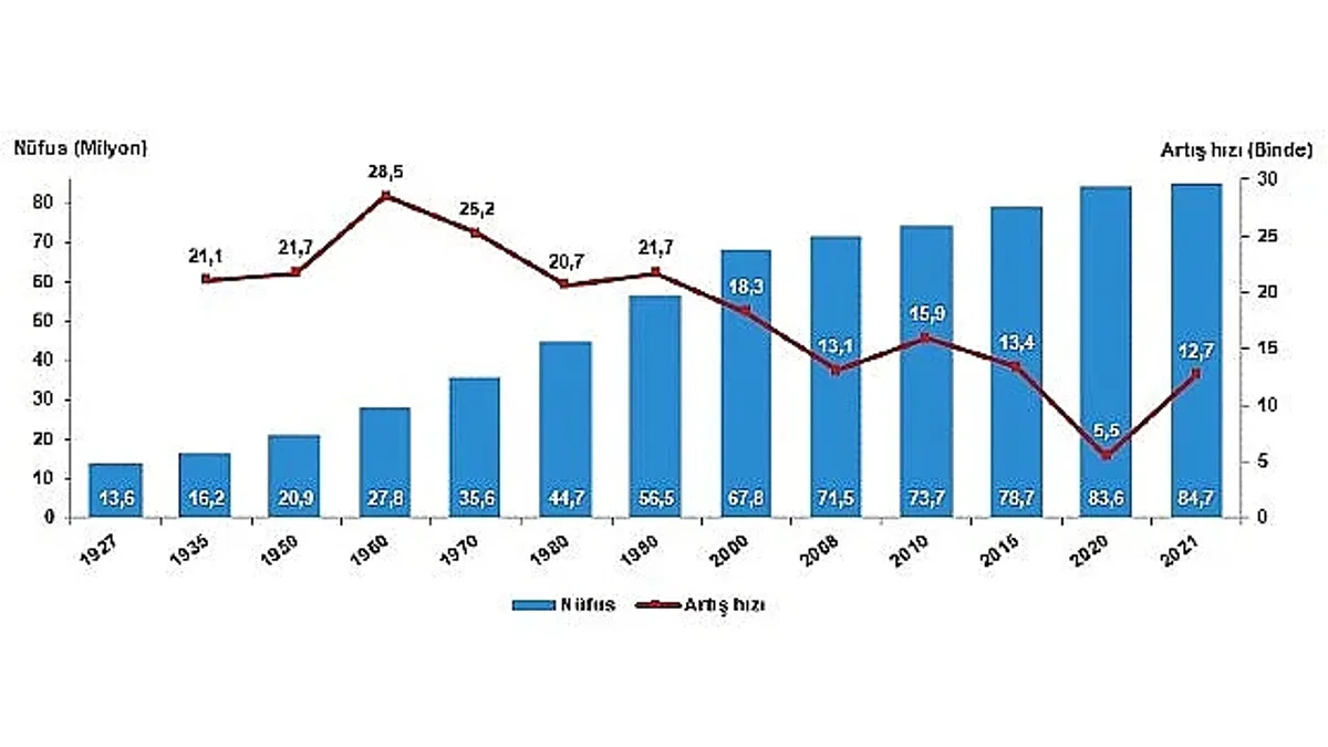 Ülkemizde idari kayıtlar temel alınarak 2021 Nüfus ve Konut Sayımı gerçekleştirildi