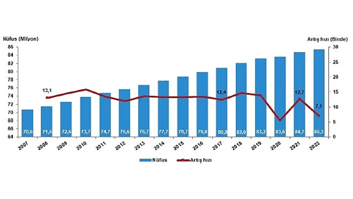 Türkiye nüfusu 85 milyon 279 bin 553 kişi oldu