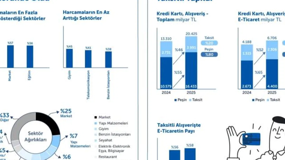 Türkiye’de Kartlı Alışverişler 2025’te Güçlü Büyümesini Sürdürdü