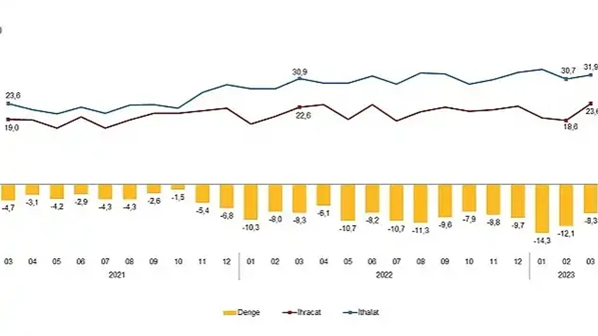 TÜİK: Mart ayında genel ticaret sistemine göre ihracat %4,4, ithalat %3,4 arttı