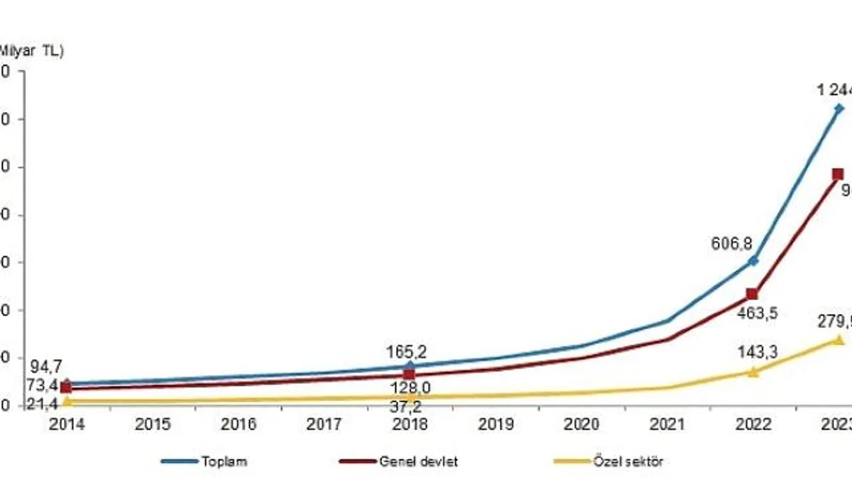 Tüik: Toplam sağlık harcaması %105,0 artarak 1 trilyon 244 milyar 237 milyon TL oldu