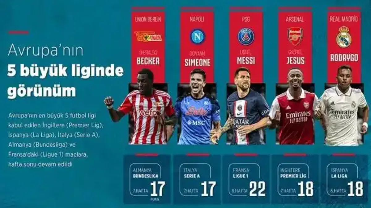 Avrupa'nın 5 büyük liginde görünüm